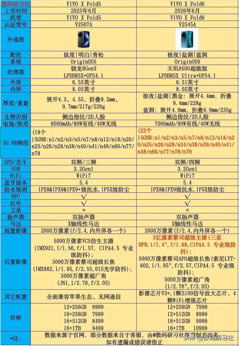 蓝厂的X Fold6配置参数来啦，相比上一代也就是常规升级，应该说现在的机型都这