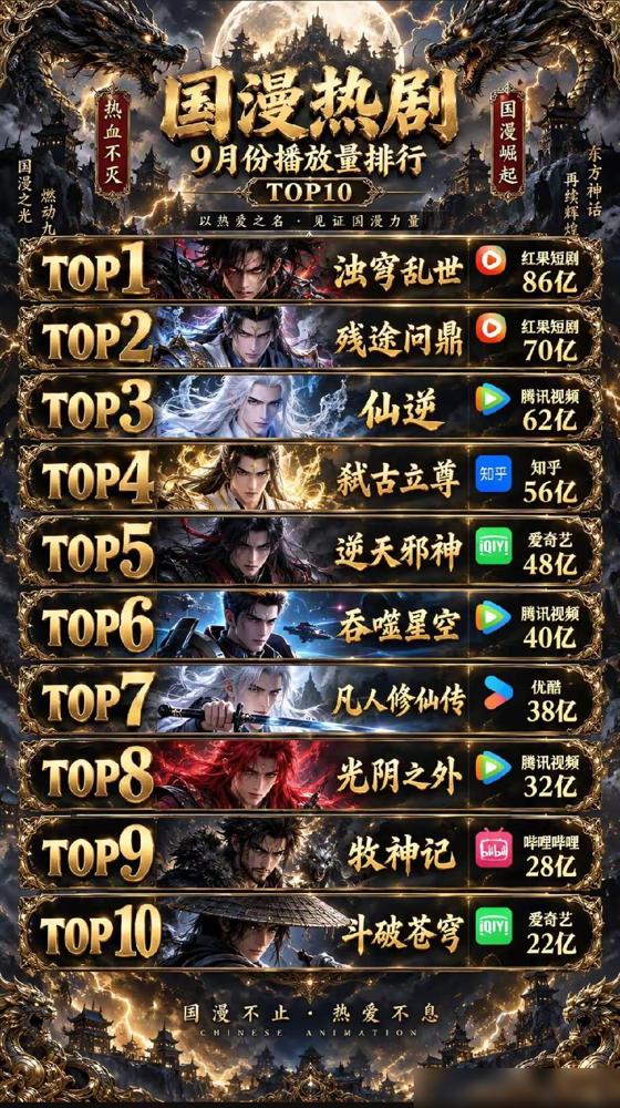 🔥9月国漫热剧播放量TOP10榜单！国漫迷速码！

说真的，这份榜单我盯着看了
