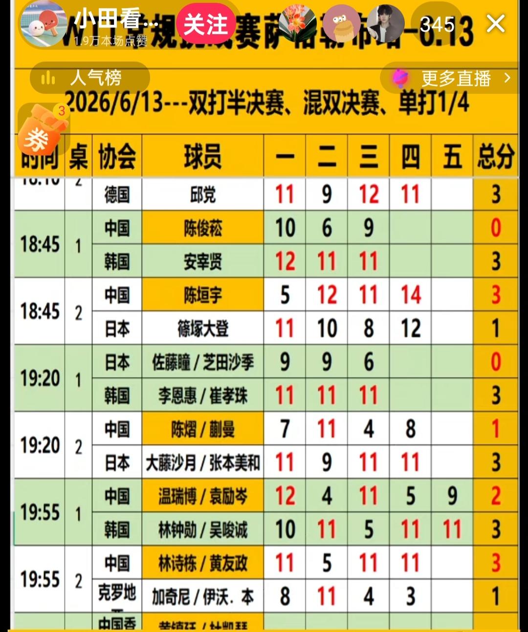 哎呀呀，不容易呀，盼星星盼月亮，盼来望去，终于有冲进决赛的中国乒协运动员了，没令