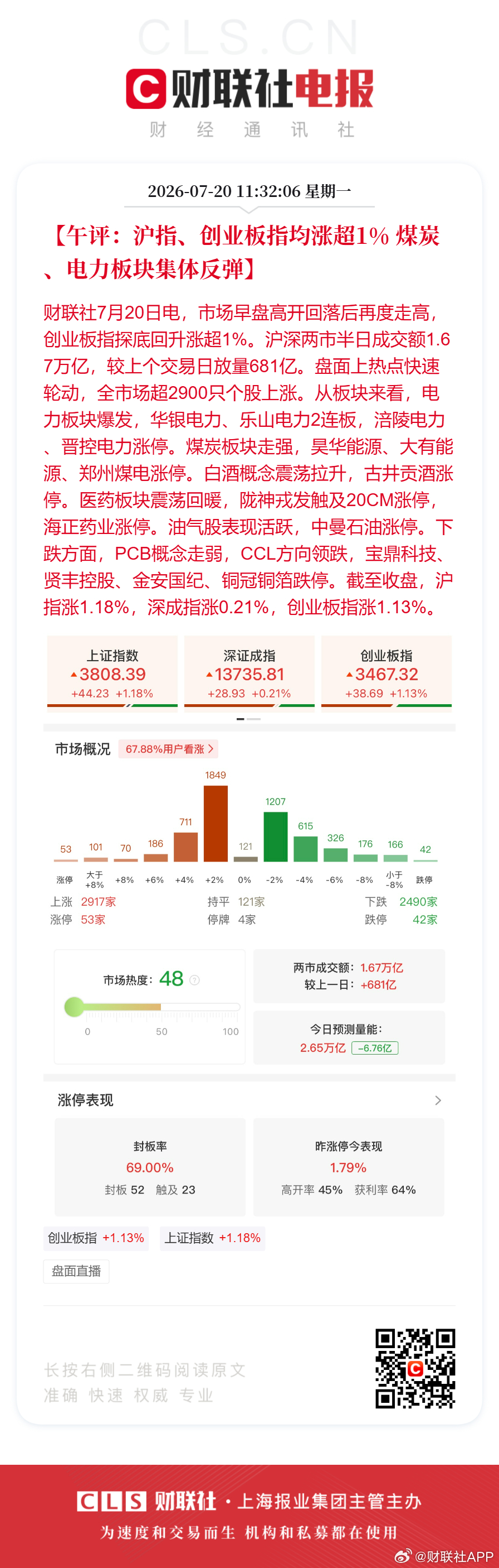 A股半日放量681亿【午评：沪指、创业板指均涨超1% 煤炭、电力板块集体反弹】财