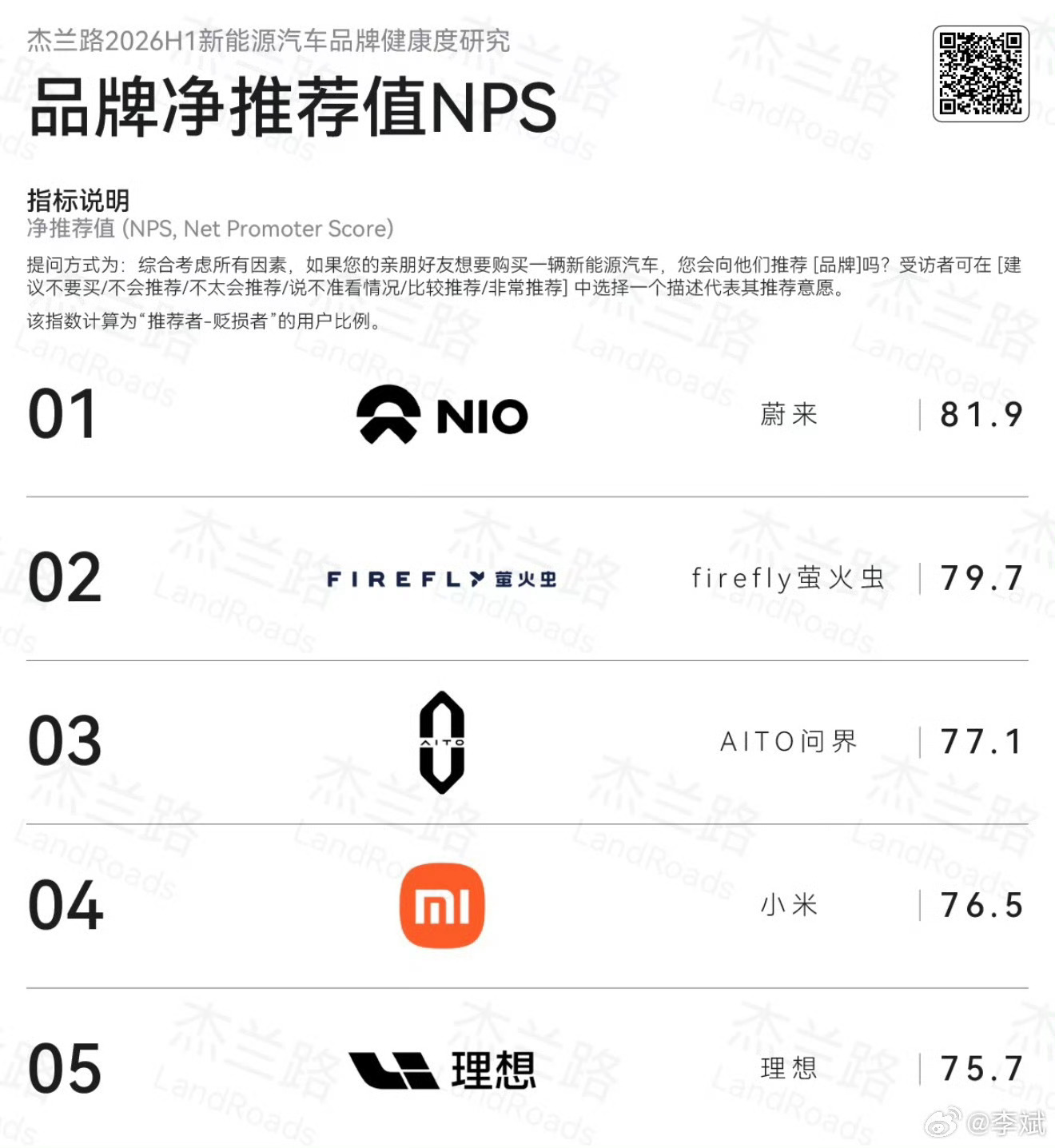 全球权威咨询机构杰兰路发布了最新品牌健康度报告，蔚来品牌以口碑净推荐值81.9分