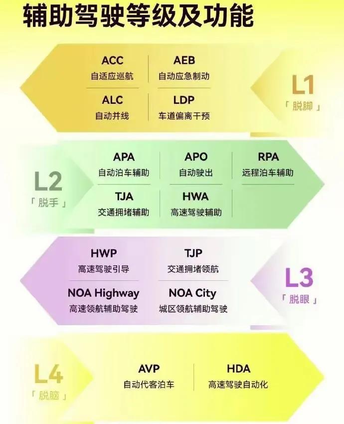 所有的智驾车主请注意，除了比亚迪的智能泊车功能，其他目前所有的L2级智能辅助驾驶