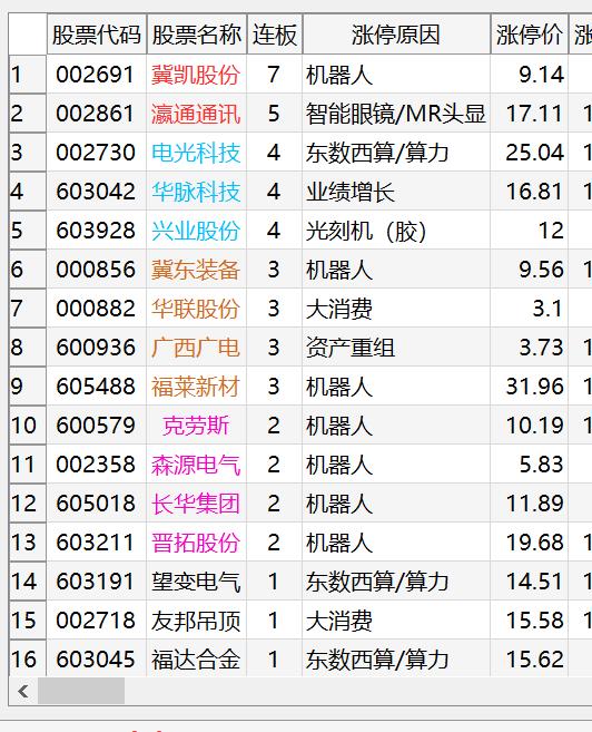 20250122涨停复盘
在有几天就是争夺节前最高标了，也就剩下那十几个票了，老