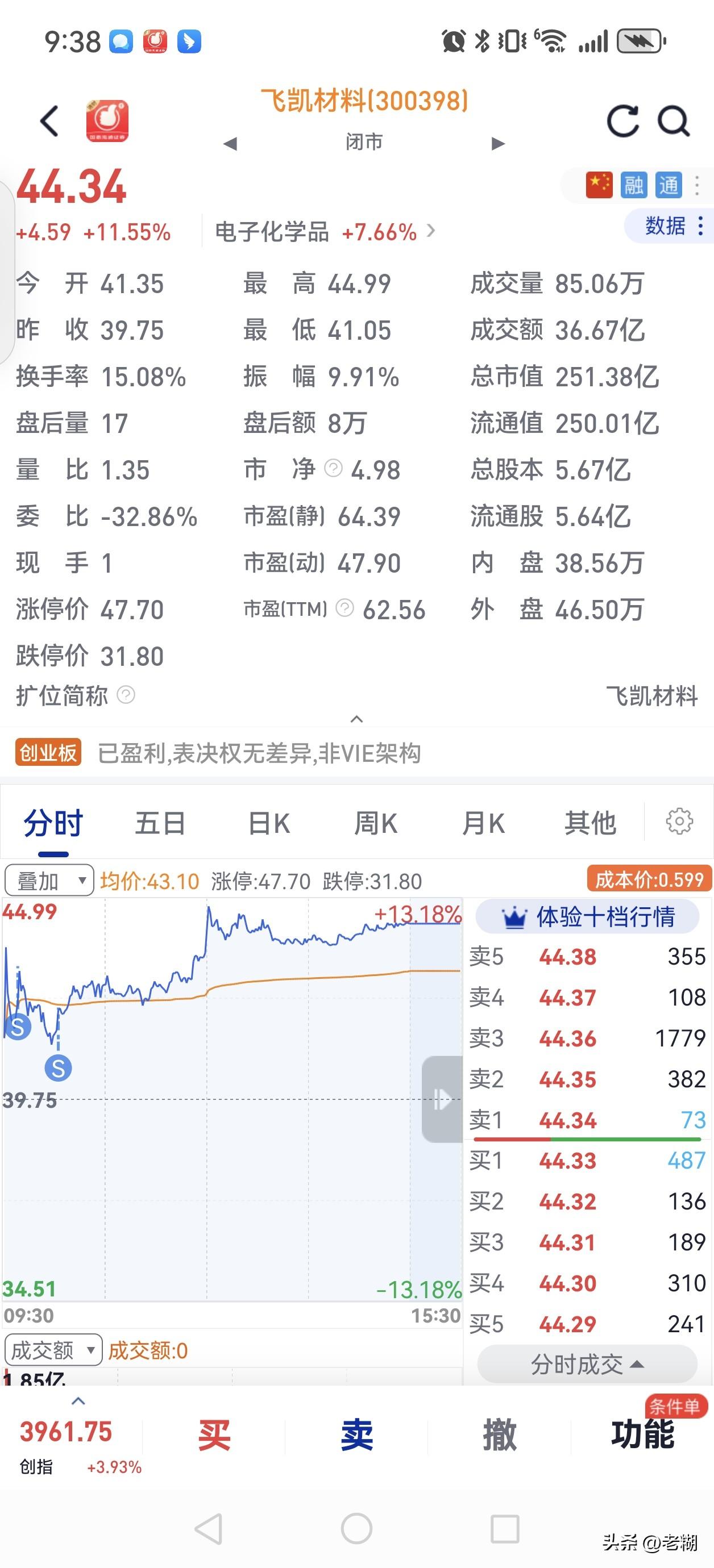 韭菜私说！
这两天的股市操作，值得我记录一下。
早上清仓飞凯材料，虽然不是在最高