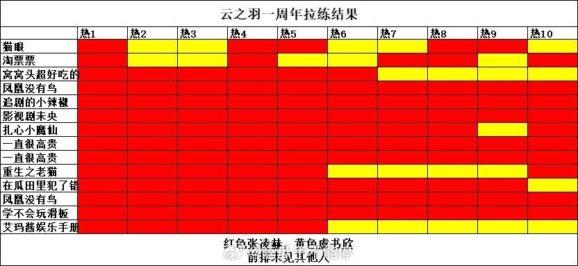 云之羽一周年，张凌赫粉丝赢了虞书欣粉丝 ​​​