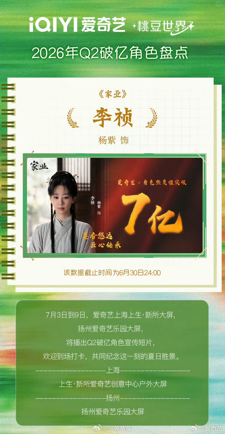 🥝2026Q2破亿角色杨紫《家业》李祯 7亿+邓为《仙台有树》苏易水7亿+丁禹