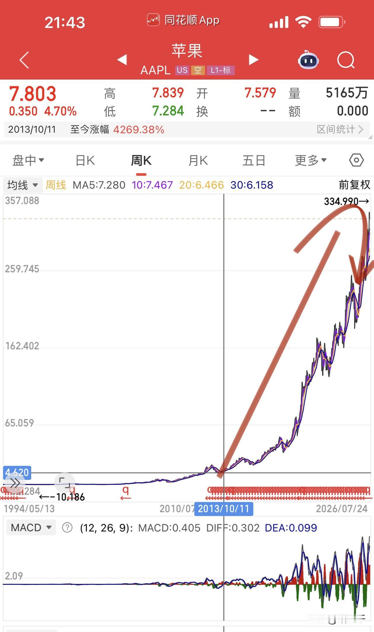 如果时间回到2011年，
你是嘎腰子买iPhone4s，
还是想尽办法成为AAP