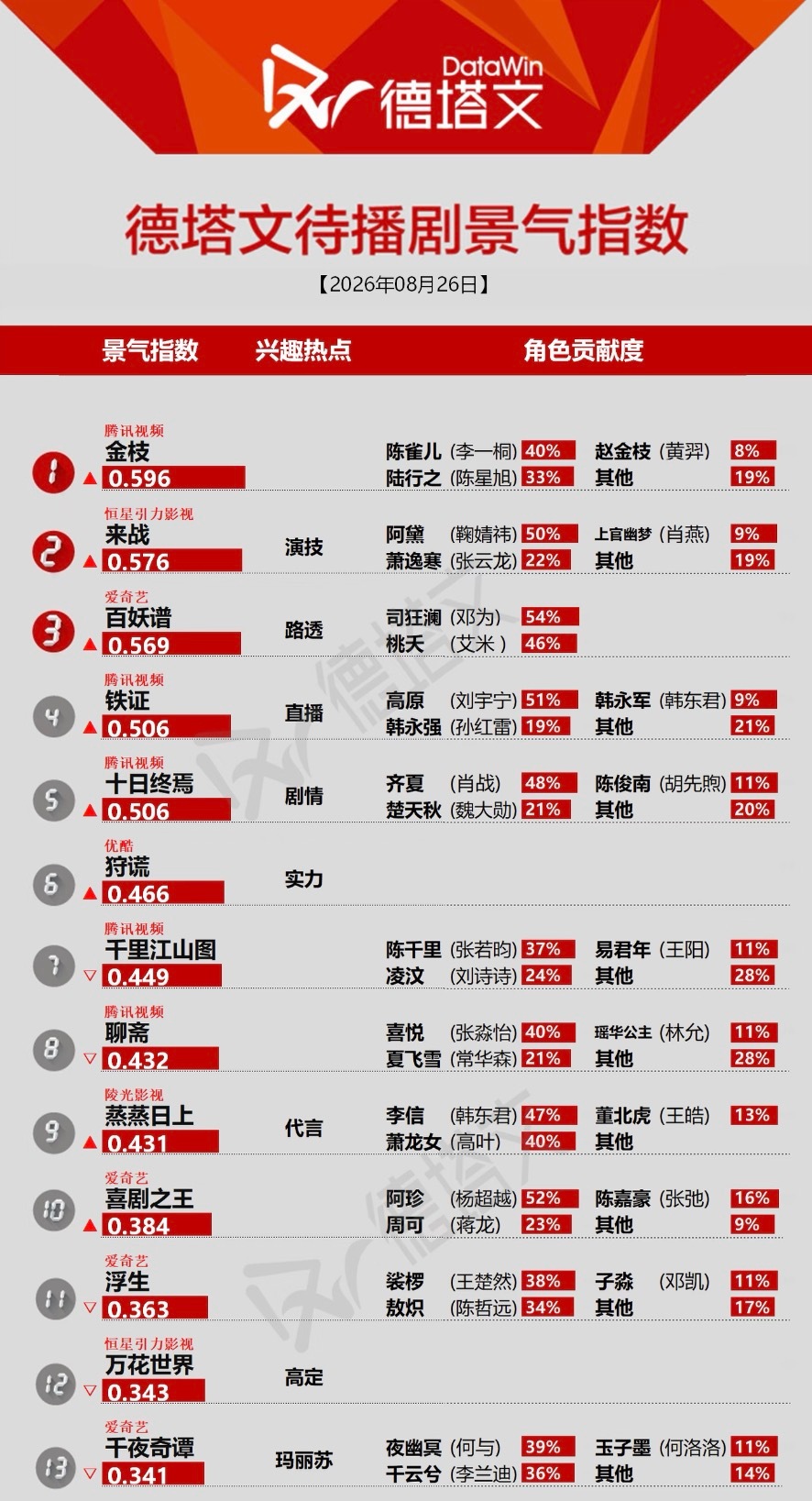 虽夜幽冥昨日不在但依旧在榜hhh[柯基][柯基][柯基] ​​​