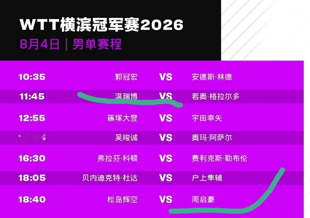 启豪满电！首轮就是抗日之战
8月4日瑞典大满贯开赛
18：40，周启豪VS松岛辉