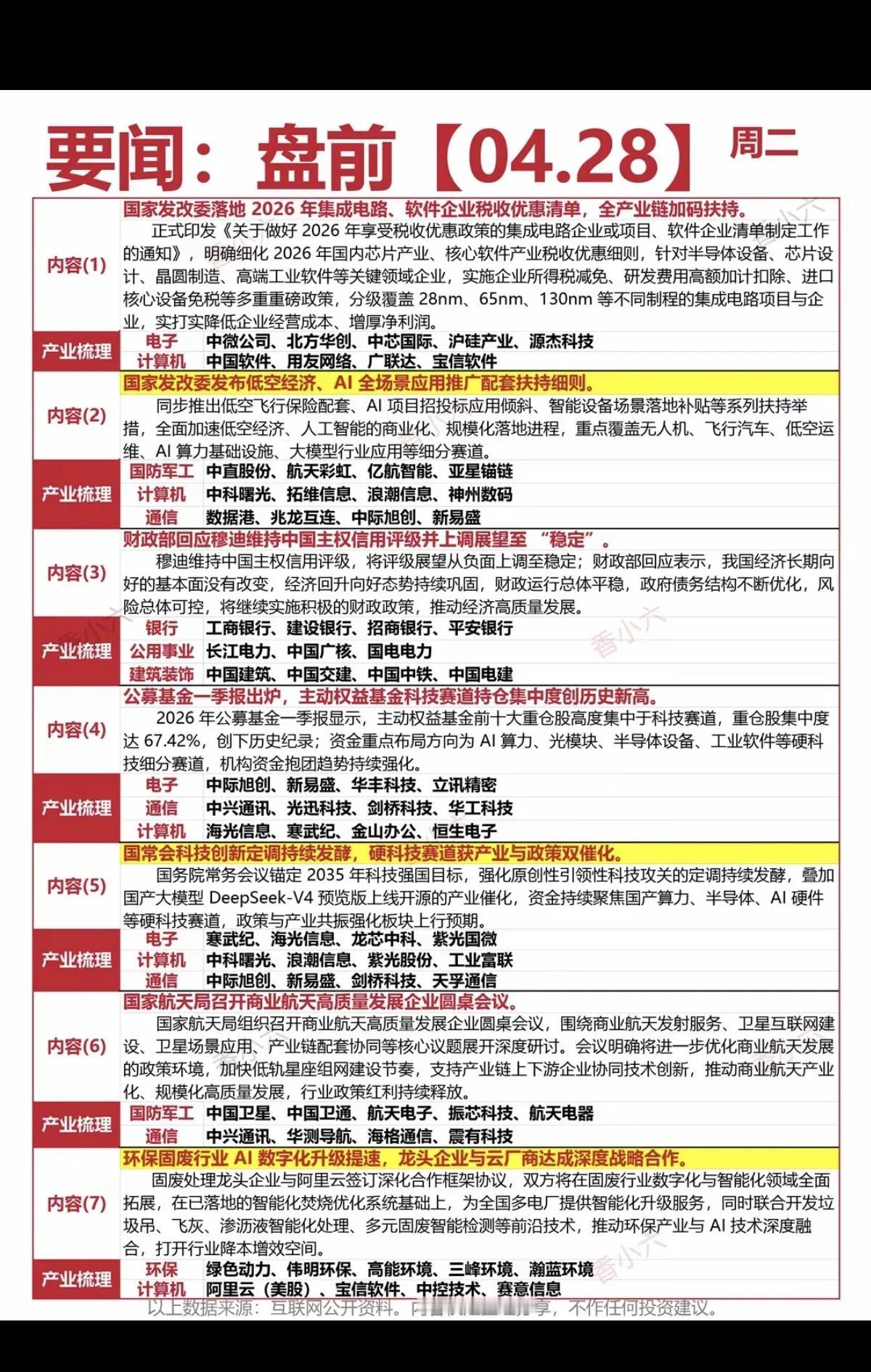 4月28日盘前重磅要闻梳理！7大主线+龙头标的，一文看懂
 
4月28日盘前政策