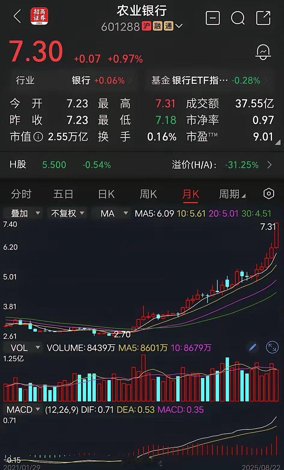 农业银行​今天，农业银行继续创历史新高。现在的我在看主力精彩的表演，在看庄家的疯