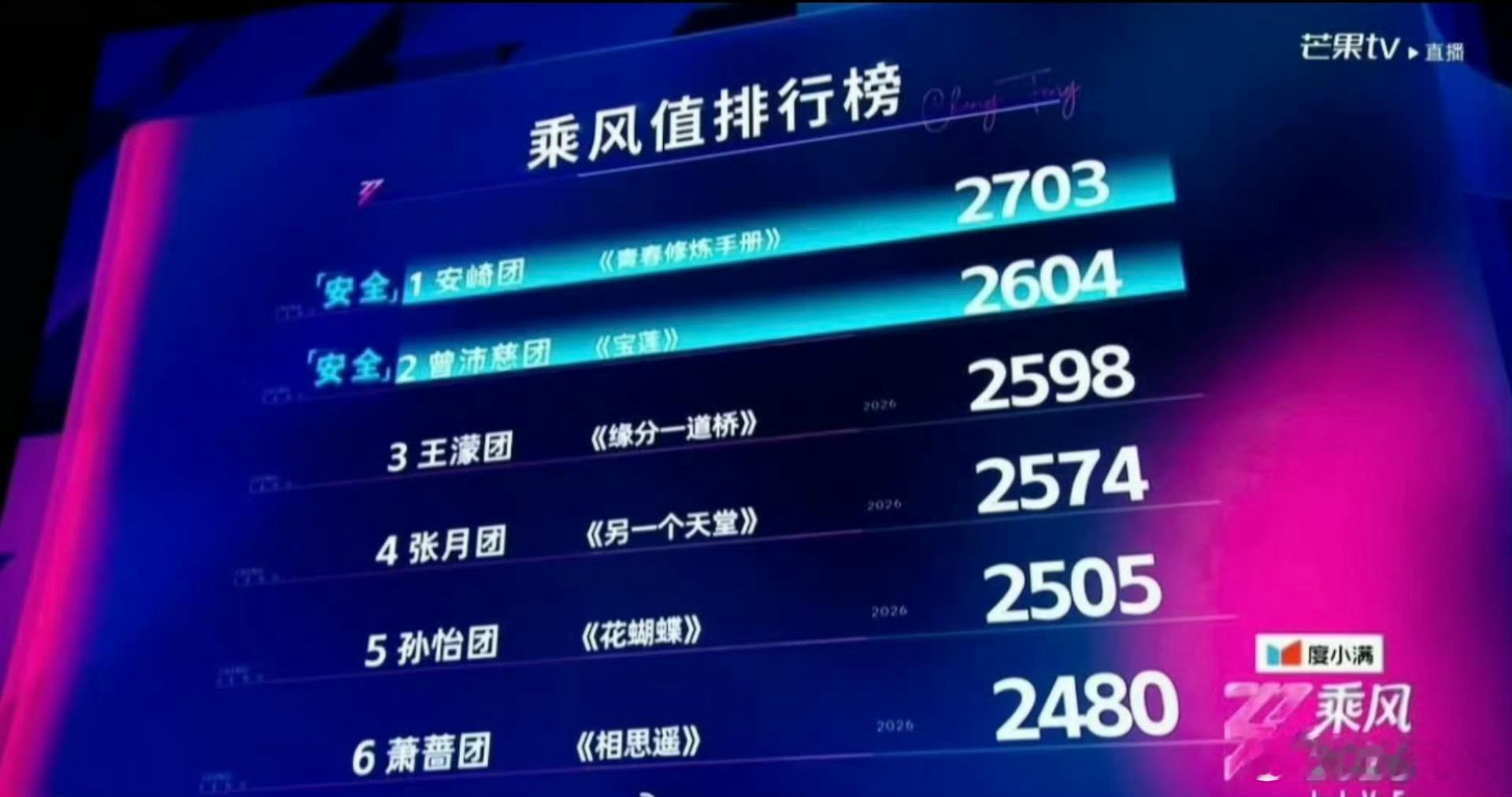 浪姐排名 浪姐三公舞台票数及排名：1. 安崎团：2703票，全员晋级2. 曾沛慈