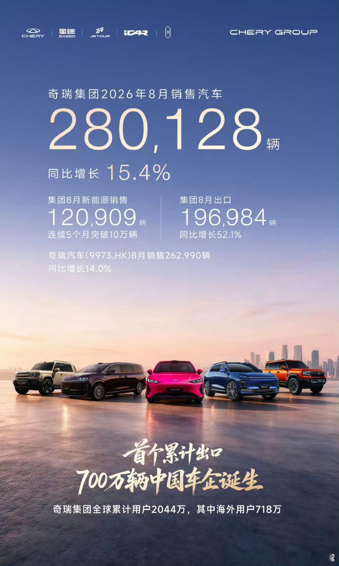 多家车企公布8月交付量奇瑞交付28万辆，其中12万为新能源车。比亚迪交付44万辆