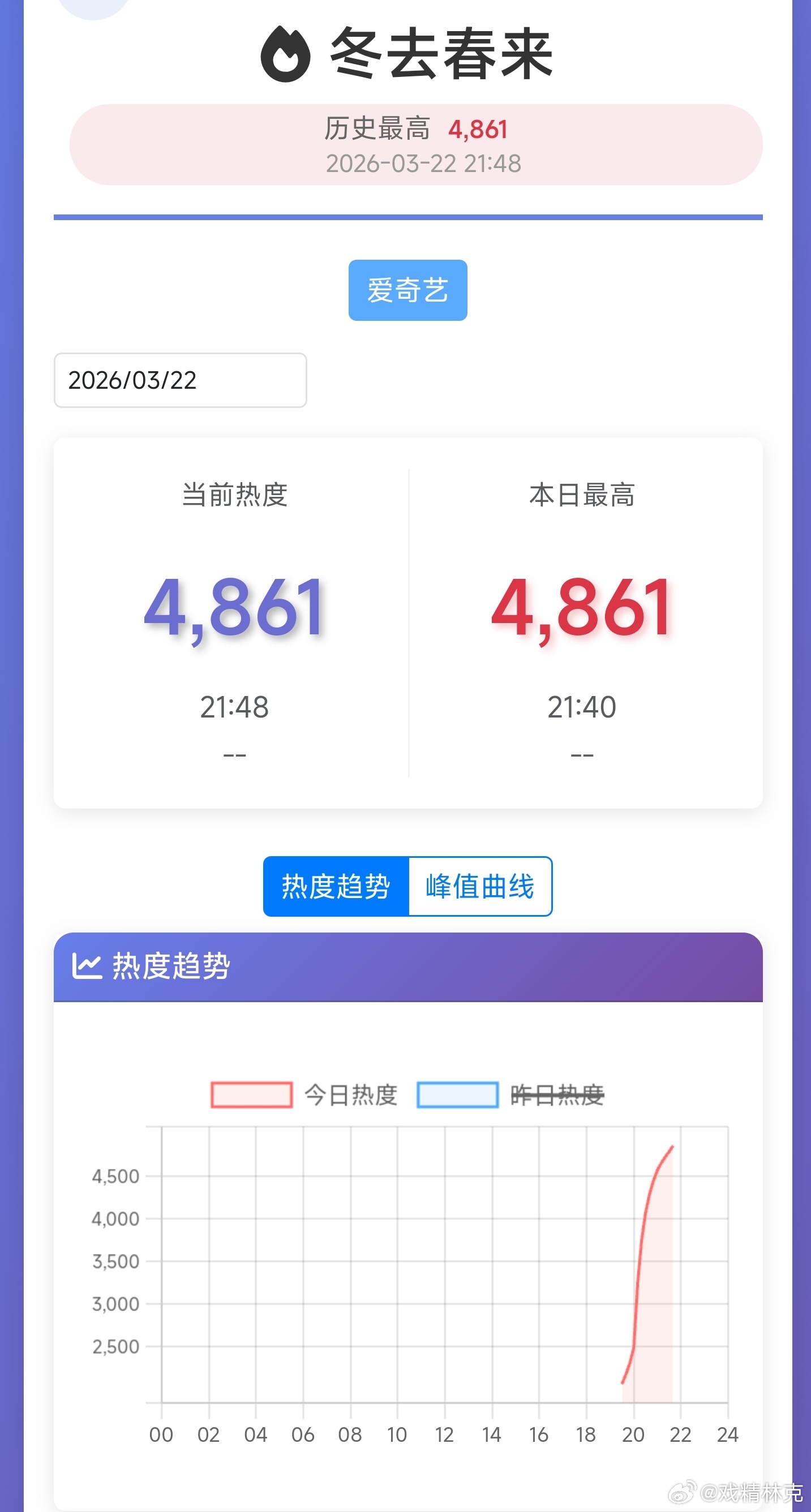 冬去春来半小时破三白宇、章若楠、林允的冬去春来首日热度目前4861，比扑开的你好