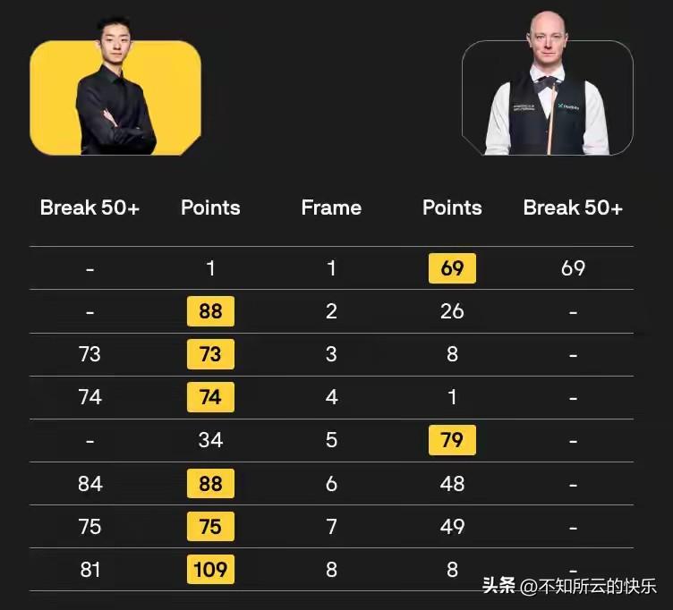 城头变换大王旗！特鲁姆普，首位巡回锦标赛晋级者。

如果你看了特鲁姆普和马克艾伦