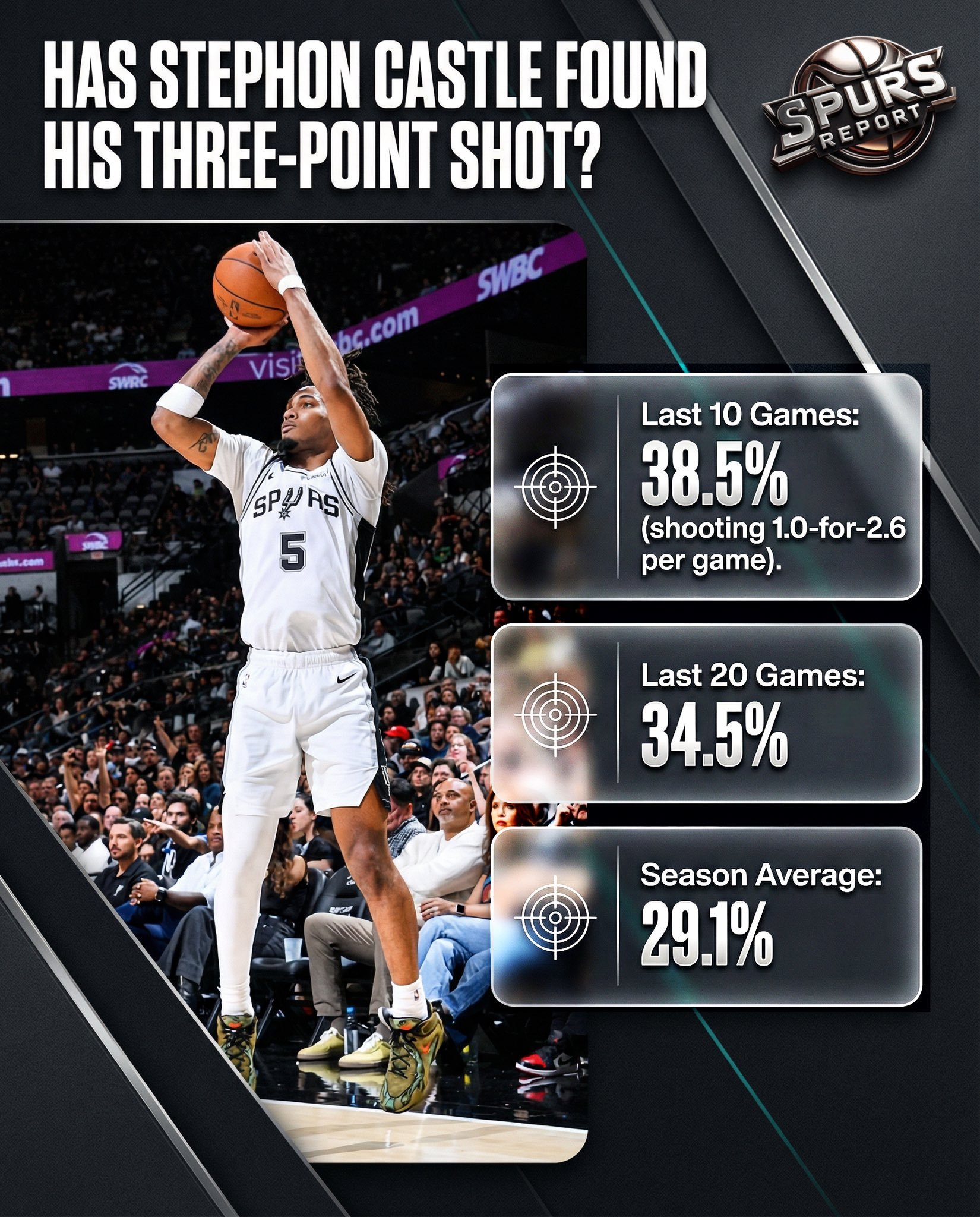 最近10场卡斯尔的三分命中率38.5%但是还需努力呀…联盟平均三分命中率35.6