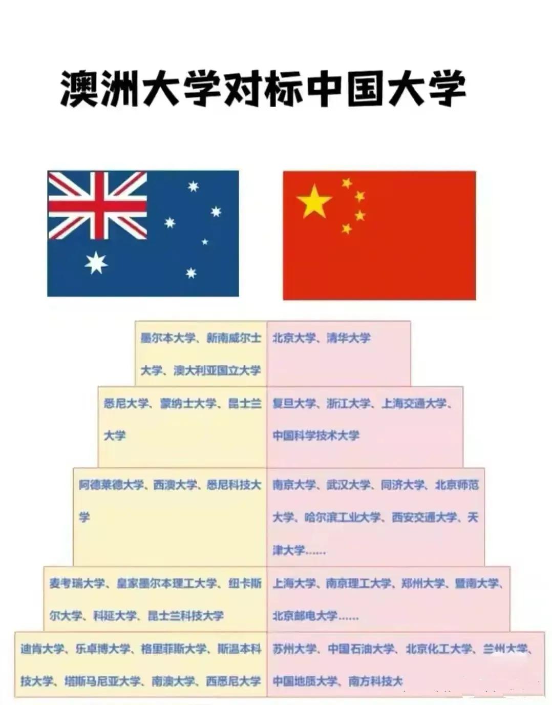 澳洲留学一直是热门选择，澳洲八大也是深入人心。跟大家科普一下，八大包括澳洲国立大