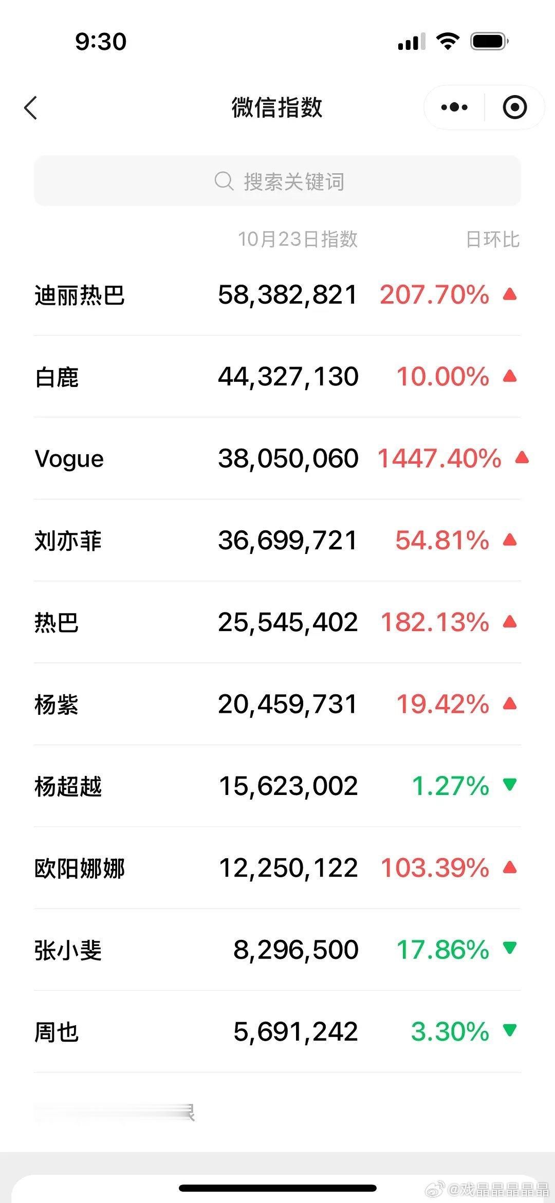 VOGUE盛典女明星微指对比昨天vogue活动微指女明星的指数出来了，热巴断层领