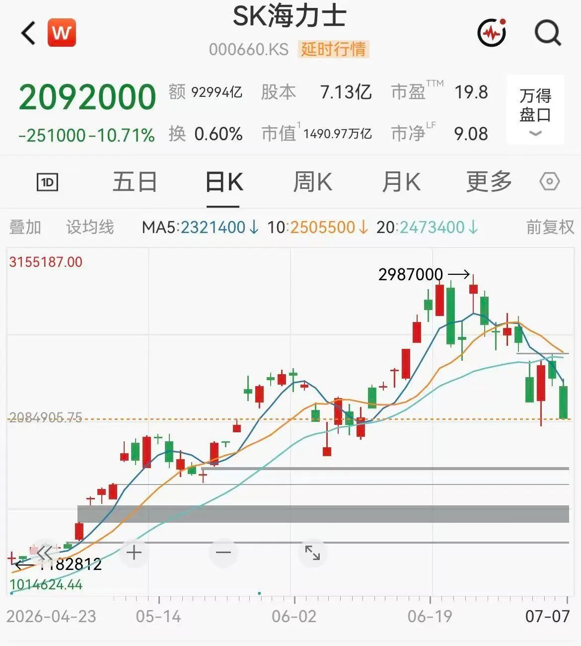 【#SK海力士9天市值蒸发超1.7万亿元#】#SK海力士9天市值蒸发超1.7万亿