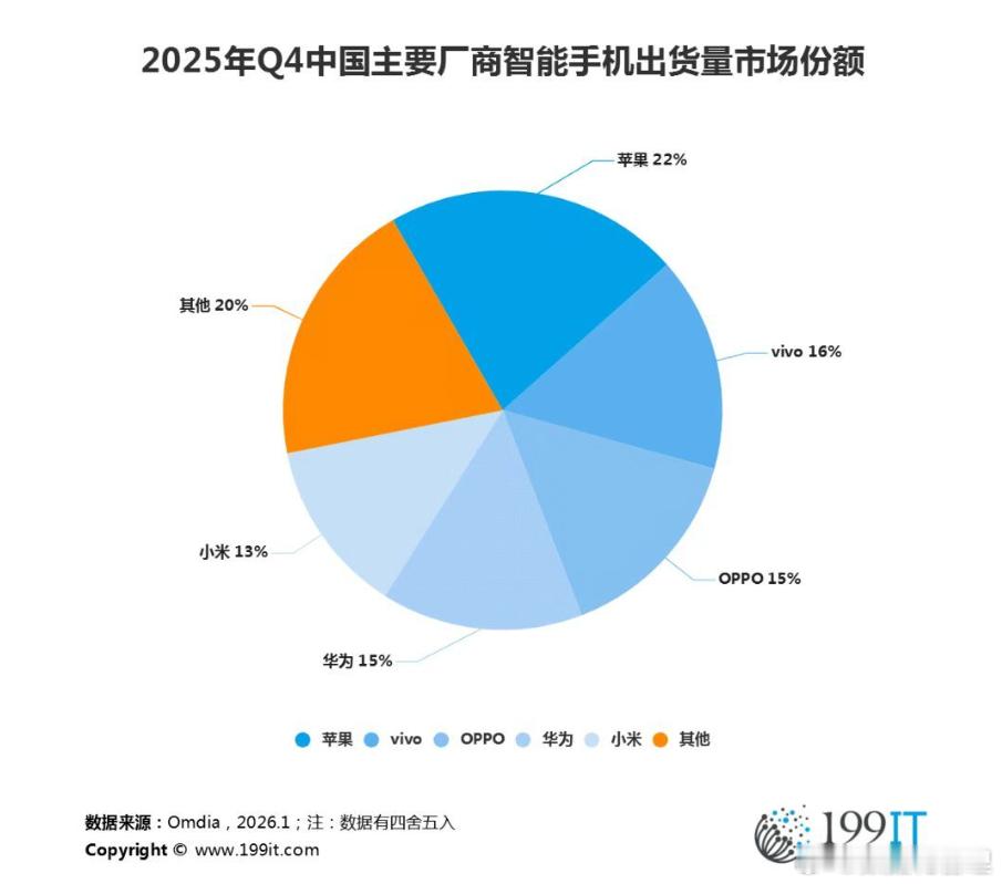 2025年Q4中国主要厂商智能手机出货量市场份额 