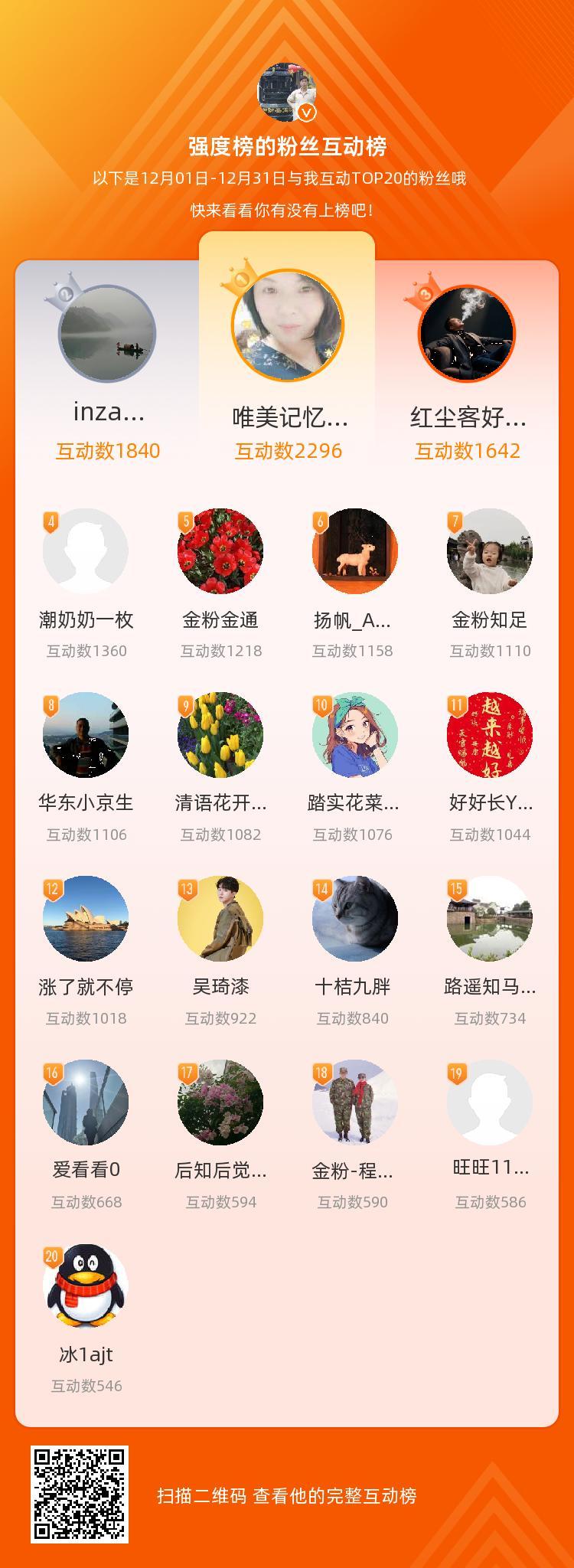 等，你们是我本月排名TOP20的粉丝，感谢你们的陪伴与支持，期望一直都有你们的相