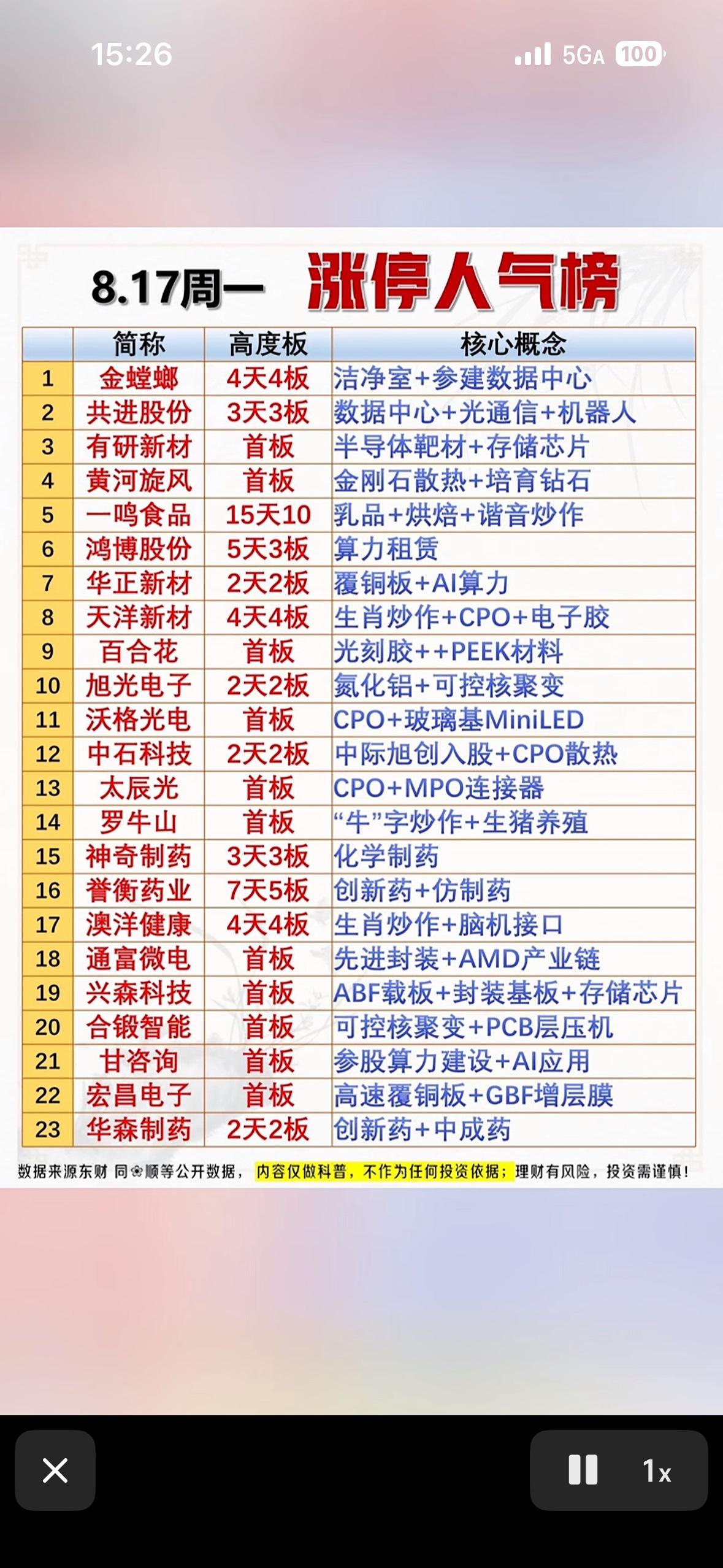 8月17日股票涨停人气榜。

8月17日股票涨停人气榜那可是相当有看头。榜单上的