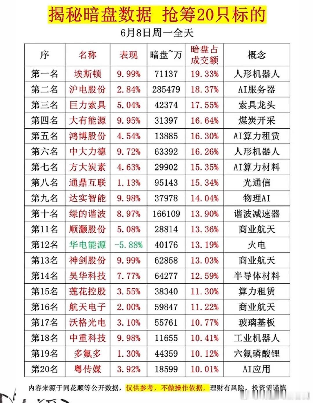 6月8日揭秘暗盘数据，抢筹20只黑马股！6月8日的暗盘数据可太让人期待了，据说要