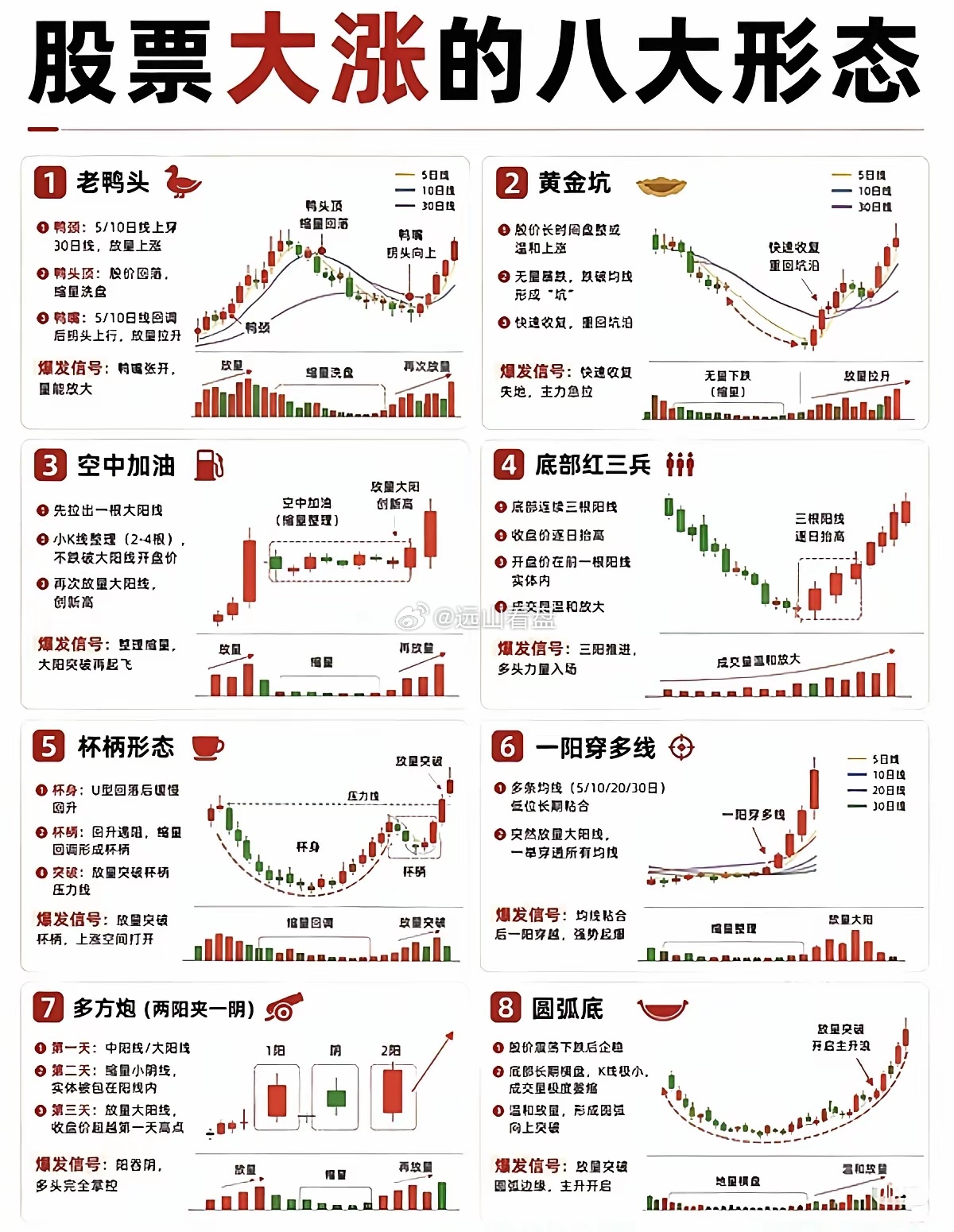 股票大涨的8大经典形态，看懂少走弯路​​炒股技术形态千千万，这8种大涨信号一定要
