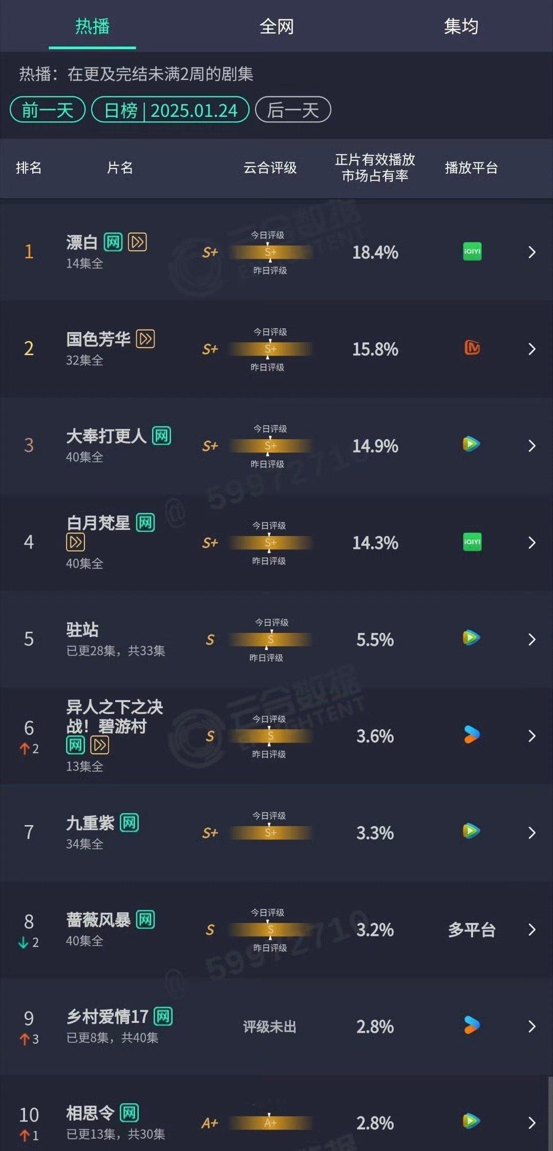 1.24云合🈶：《漂白》18.4% 《国色芳华》15.8% 《大奉打更人》14