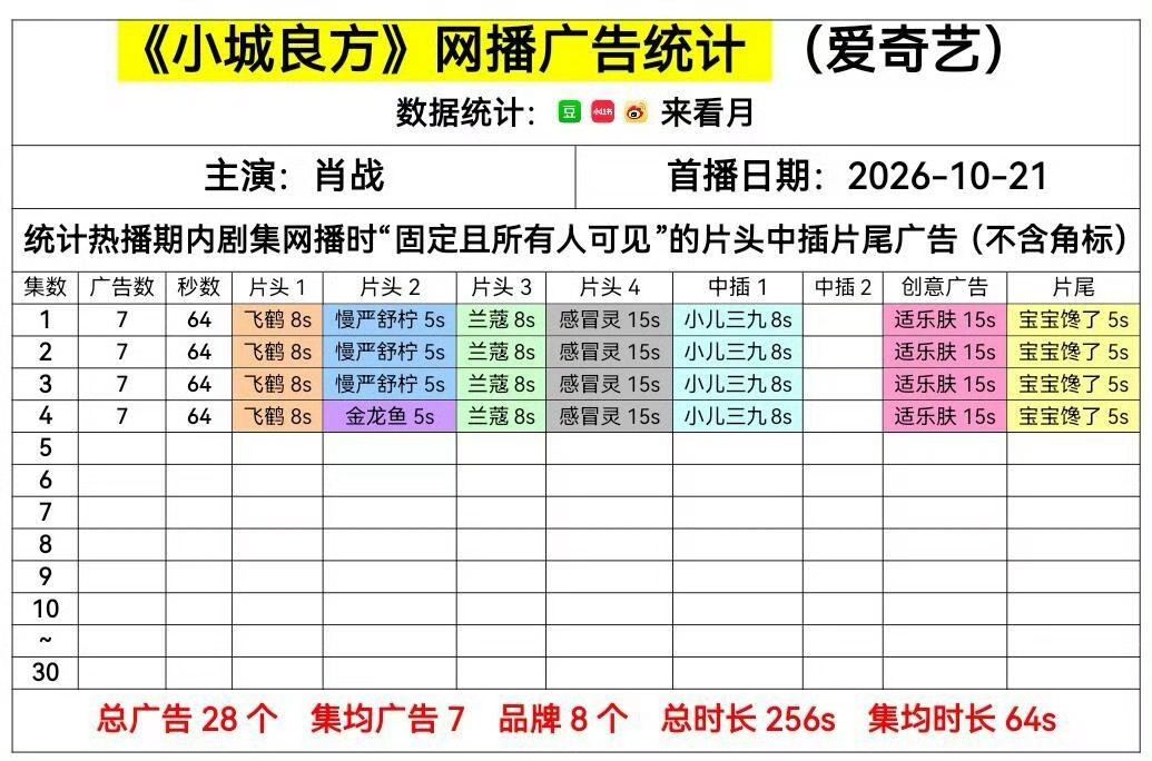 肖战小城良方 开局集均7广8品牌，总广告28个，创爱奇艺2026年剧集开播最多广