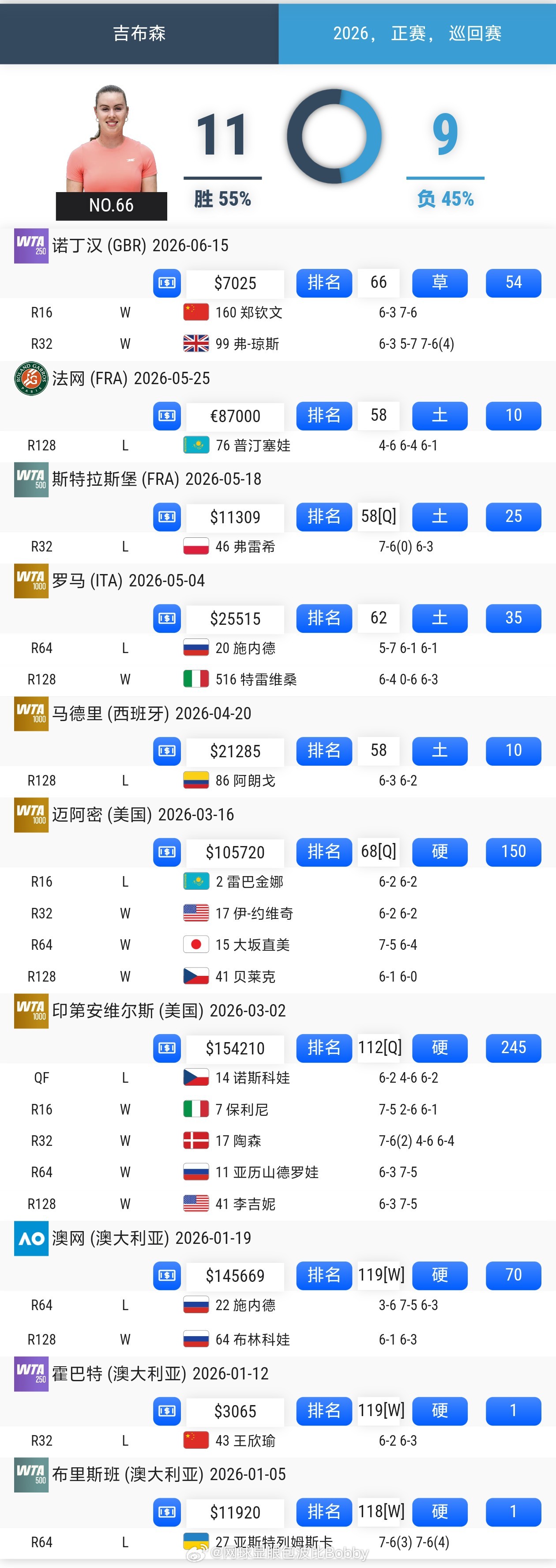 其实昨天郑钦文输给的对手吉布森实力也不可小觑的，钦文有三个盘点，我觉得还是差点运