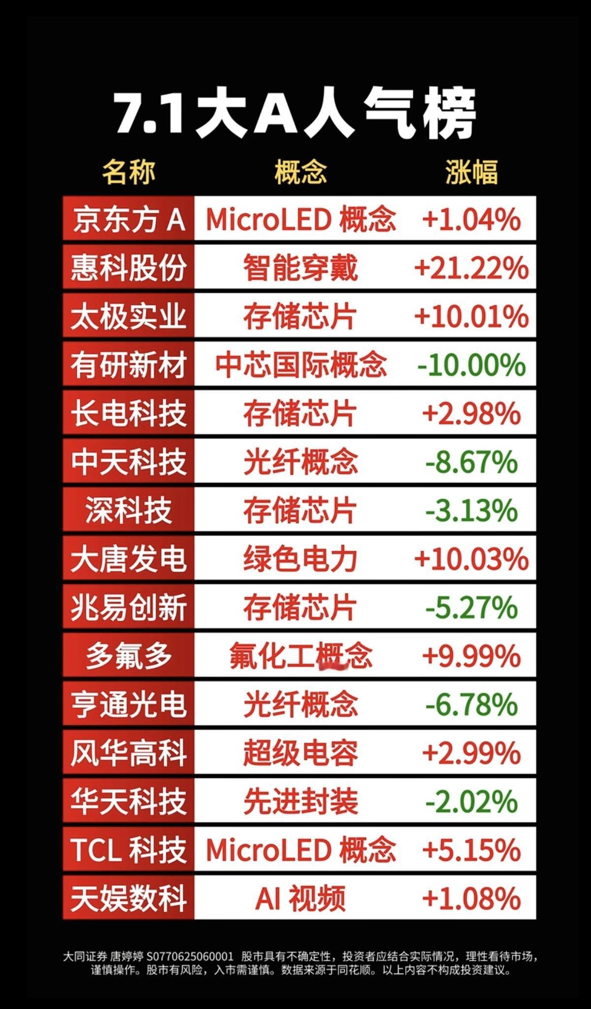 7.01周三  成交活跃个股+人气热度榜TOP20！

1.智能穿戴
2.存储芯