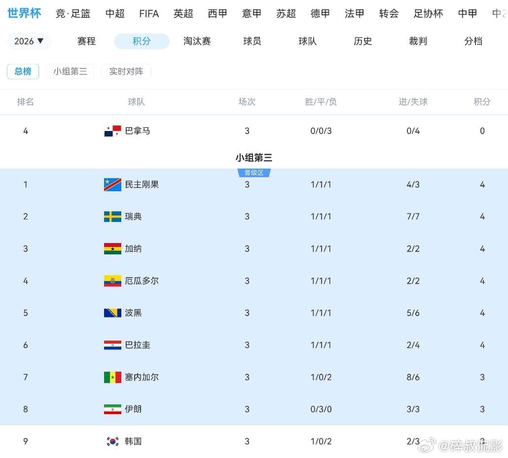 韩国悬着的心终于死了韩国队止步64强 世界杯A组韩国1胜2负积3分，民主刚果3: