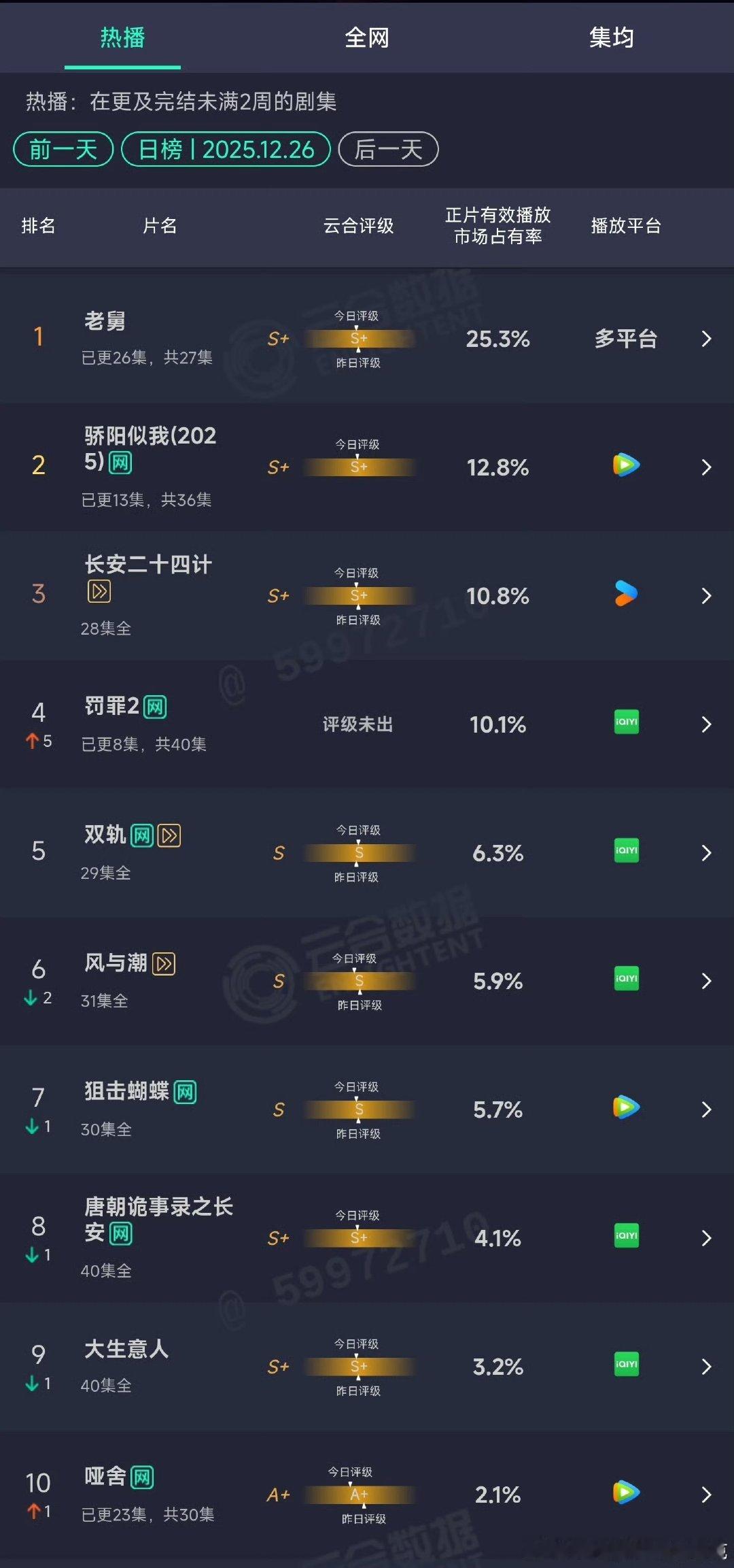 骄阳似我云合12.8%骄阳似我12.8%骄阳似我云合12.8% 