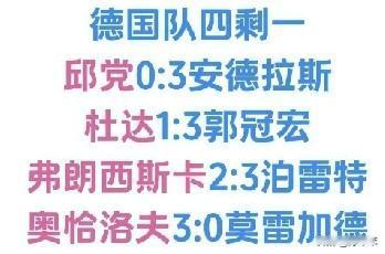 瑞典大满贯，德国队四名大将参赛，一轮下来，就剩下奥恰洛夫了！
邱党输给了排名比他