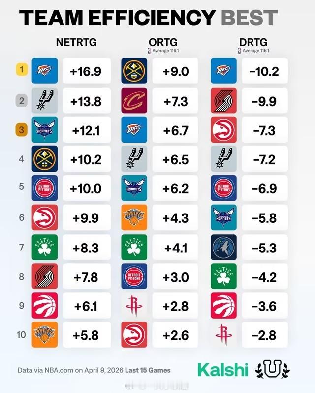 雷霆防守效率断档领先的关键因素？·净效率值：雷霆以+16.9领跑，马刺以+13.