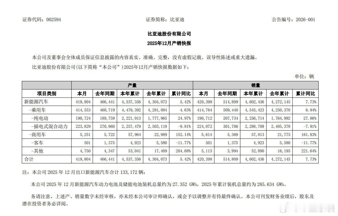 上汽集团2025年业绩预增 改革奏效，上汽集团2025年业绩预增。上市公司上汽集