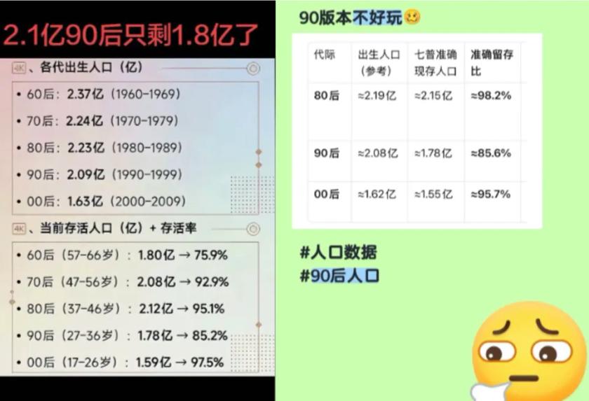 最近刷到一条吓人消息："90后出生2.1亿，现在只剩1.7亿，死了3000多万，