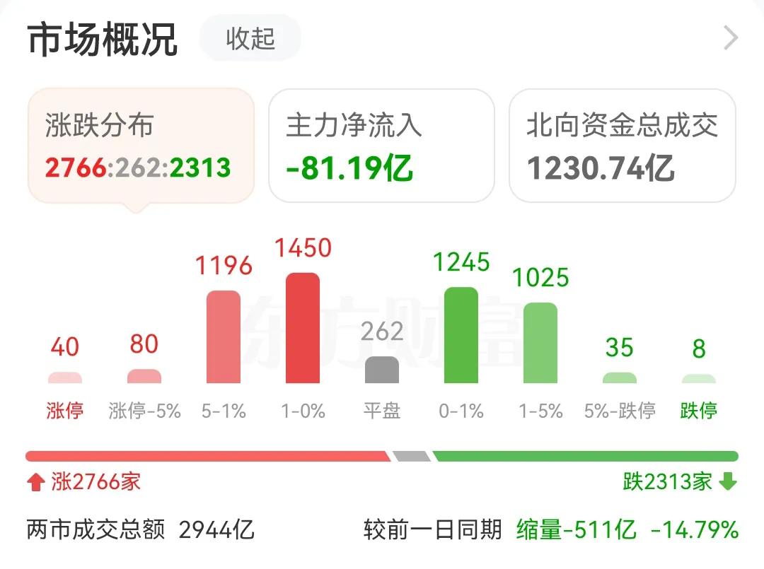 主力已经流出81亿啦，今天预计缩量1000多亿，现在的A股就是利用利好信息不断的