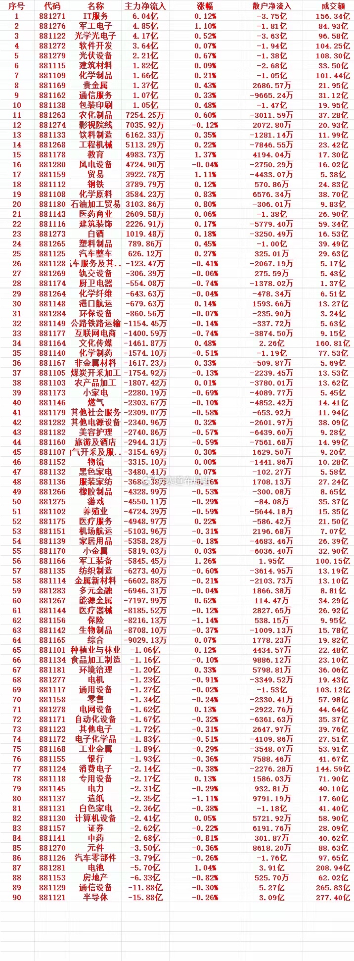 11.28开盘30分钟资金密码！主力狂买18亿科技细分，这些板块暗藏机会（附避坑