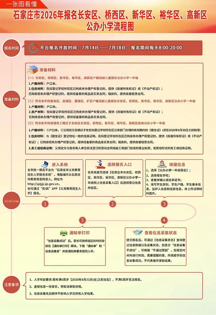 【石家庄市长安区、桥西区、新华区、裕华区、高新区2026年公办小学报名温馨提示】