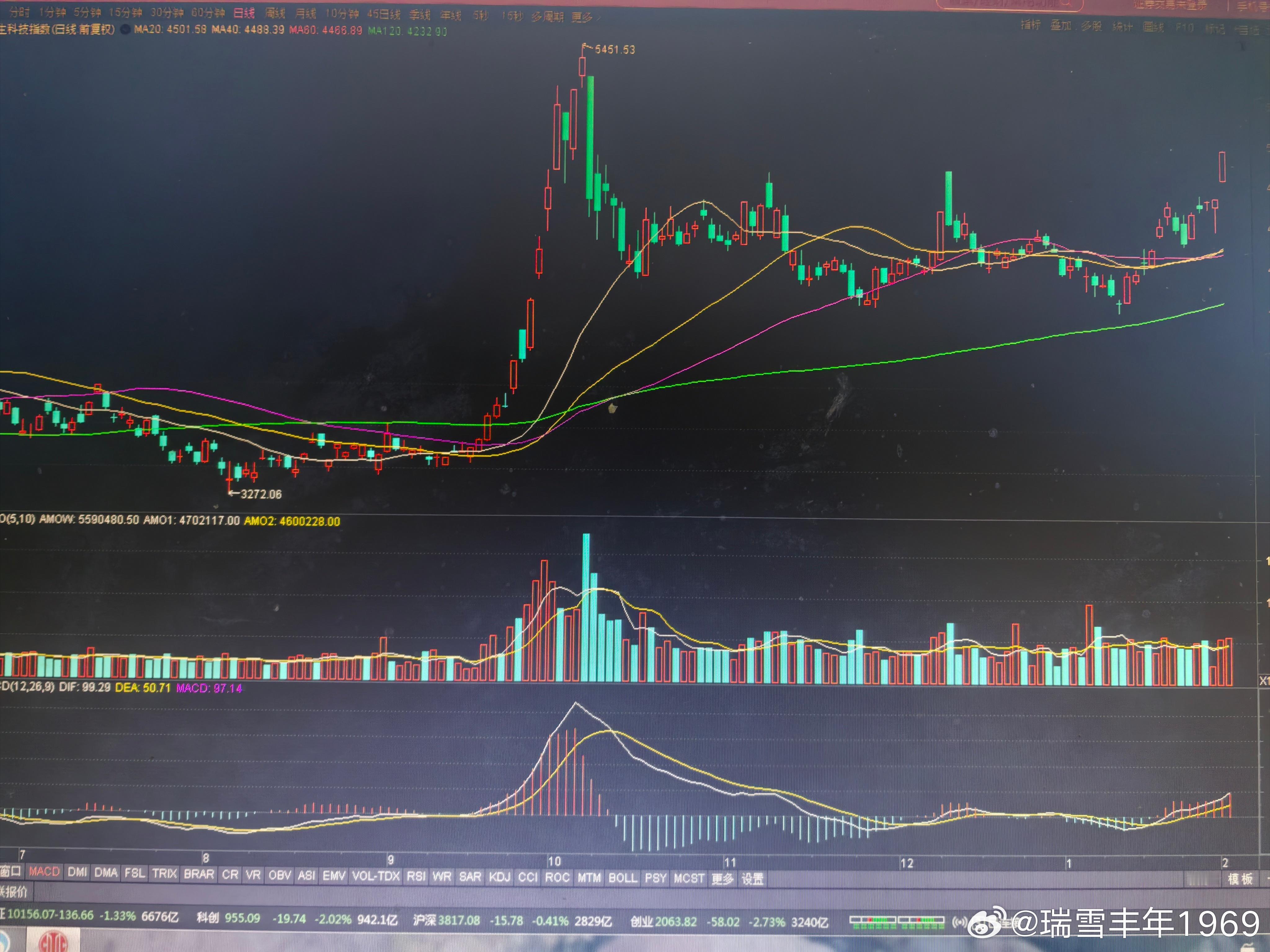 恒生科技指数，中期均线排列。相信微博上的老朋友，对这类走势已经很熟悉了！之前点评