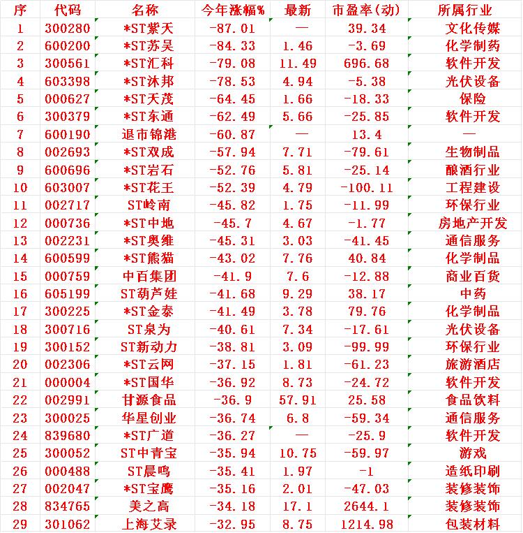 2025年以来，整个市场“跌幅最大”的30个股！

1 紫天 -87.01
2 