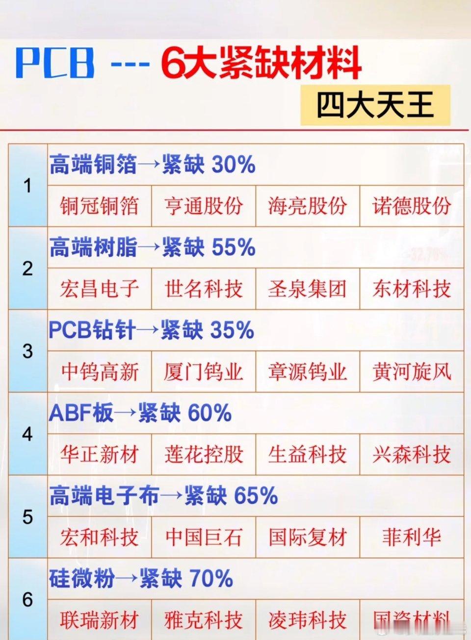 PCB六大材料紧缺预警！硅微粉缺口70%，四大天王领衔，这波硬核科普太涨知识啦！