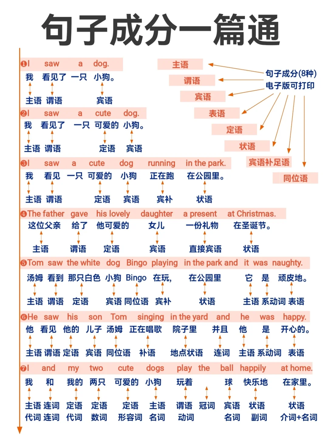 句子成分一篇通！这些知识背下来，英语就稳了