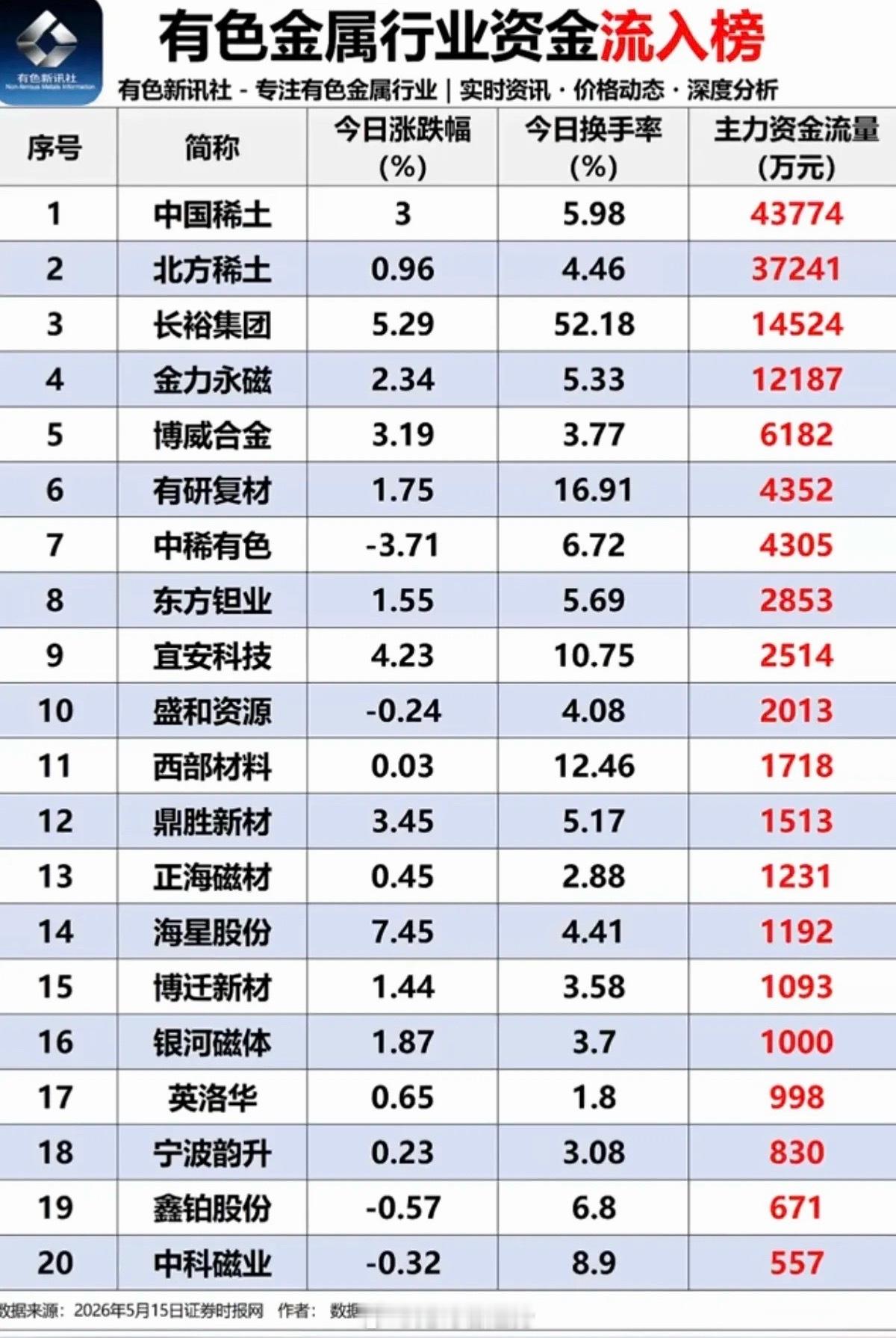 5.15周五  有色金属：个股  资金抢筹榜！主力大资金流入TOP20！稀土永磁