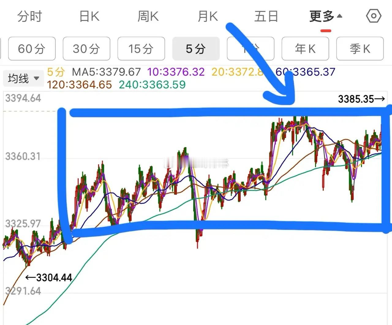 2.27周四早评：      开盘15分钟观察，无明显增量，今日依然为震荡整理盘