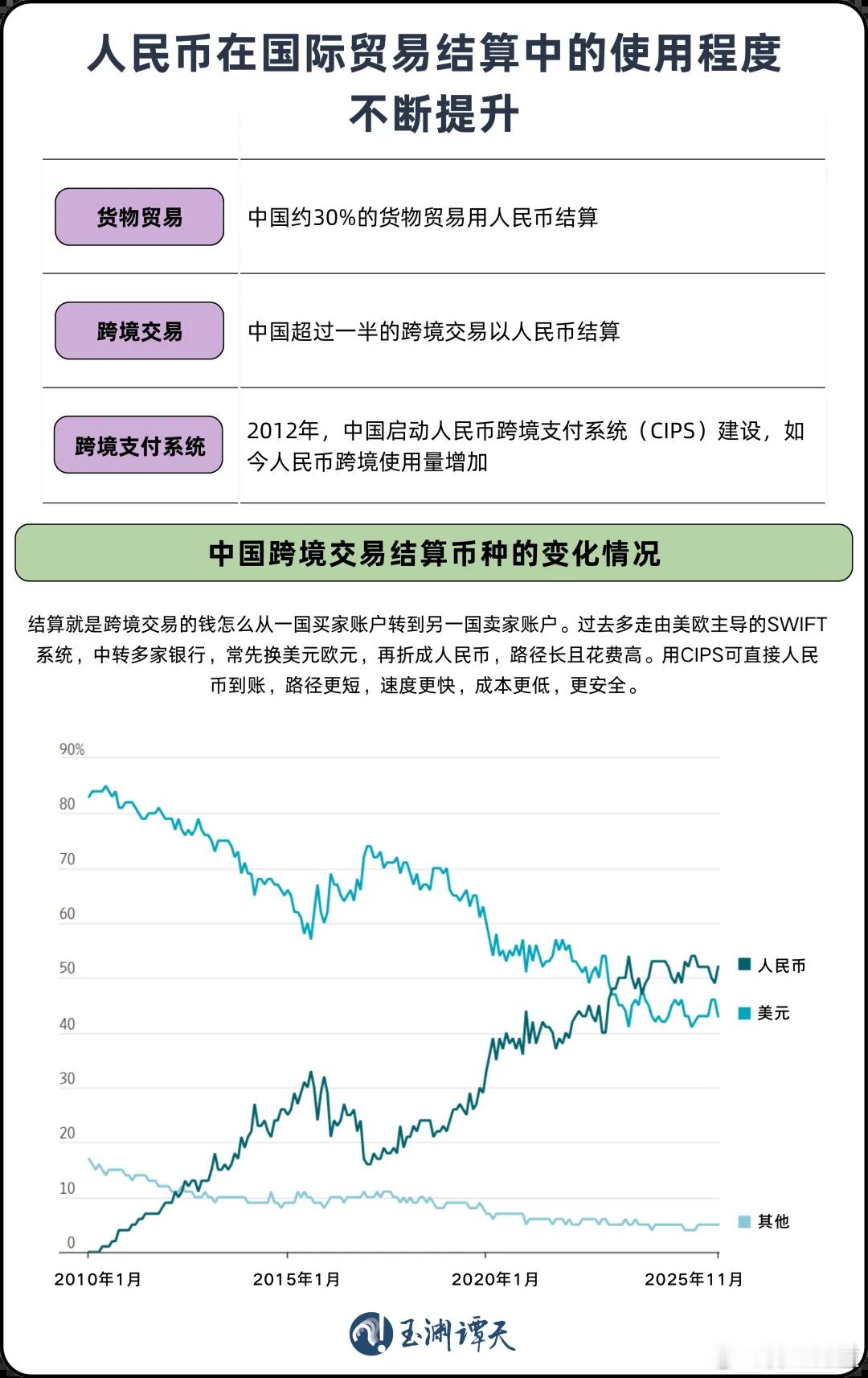 人民币正从交易货币延伸至资产货币。 