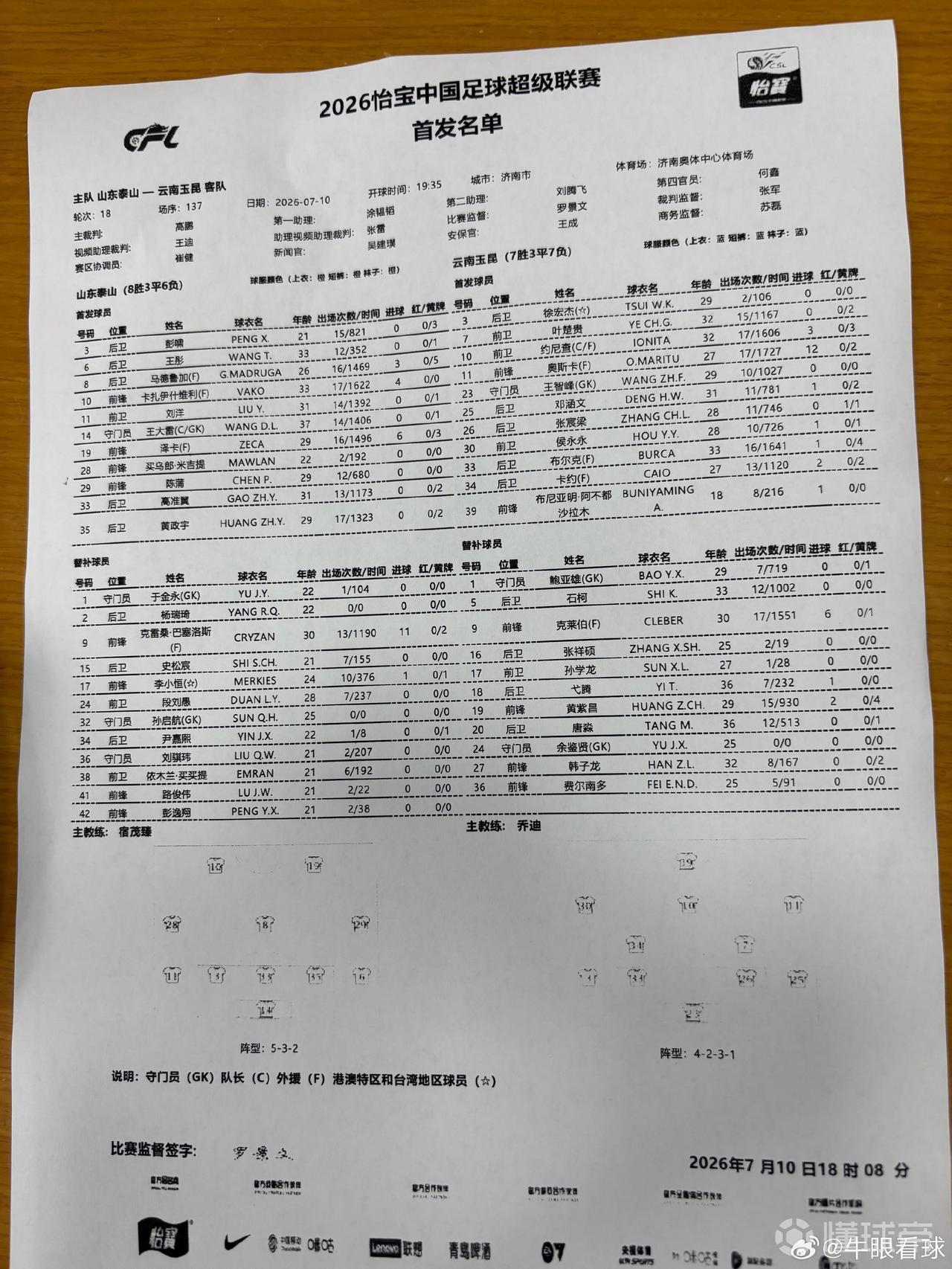 泰山对阵玉昆首发出炉，泰山队三外援，玉昆五外援+归化，
泰山队主力大面积缺阵，这