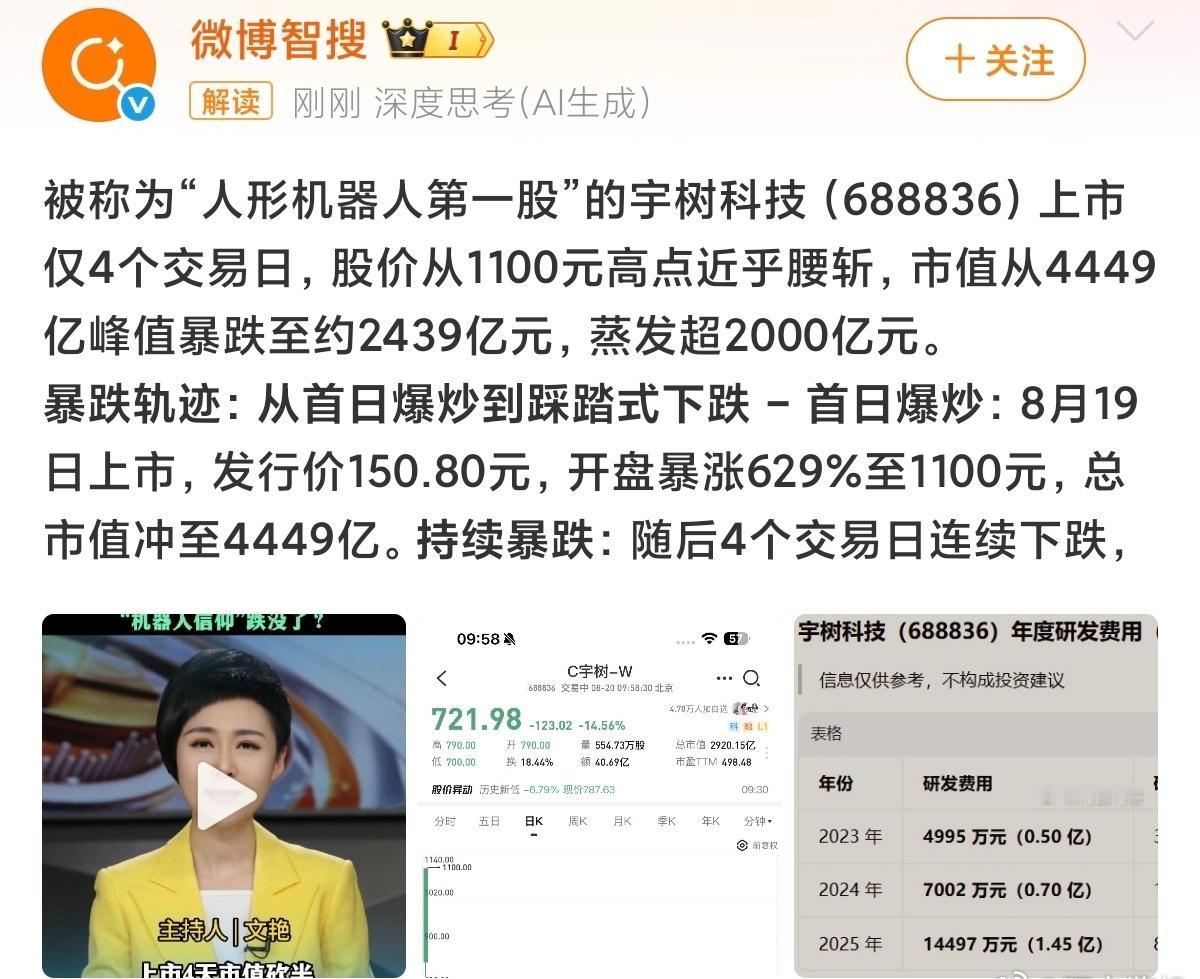 宇树市值蒸发2000亿上市即巅峰，四天腰斩，被认为是国内科技新秀也抵不住颓势。客